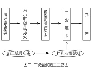 南桥镇灌浆料施工工艺—文字完整版
